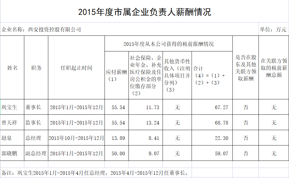 2015年度市屬企業(yè)負(fù)責(zé)人薪酬情況