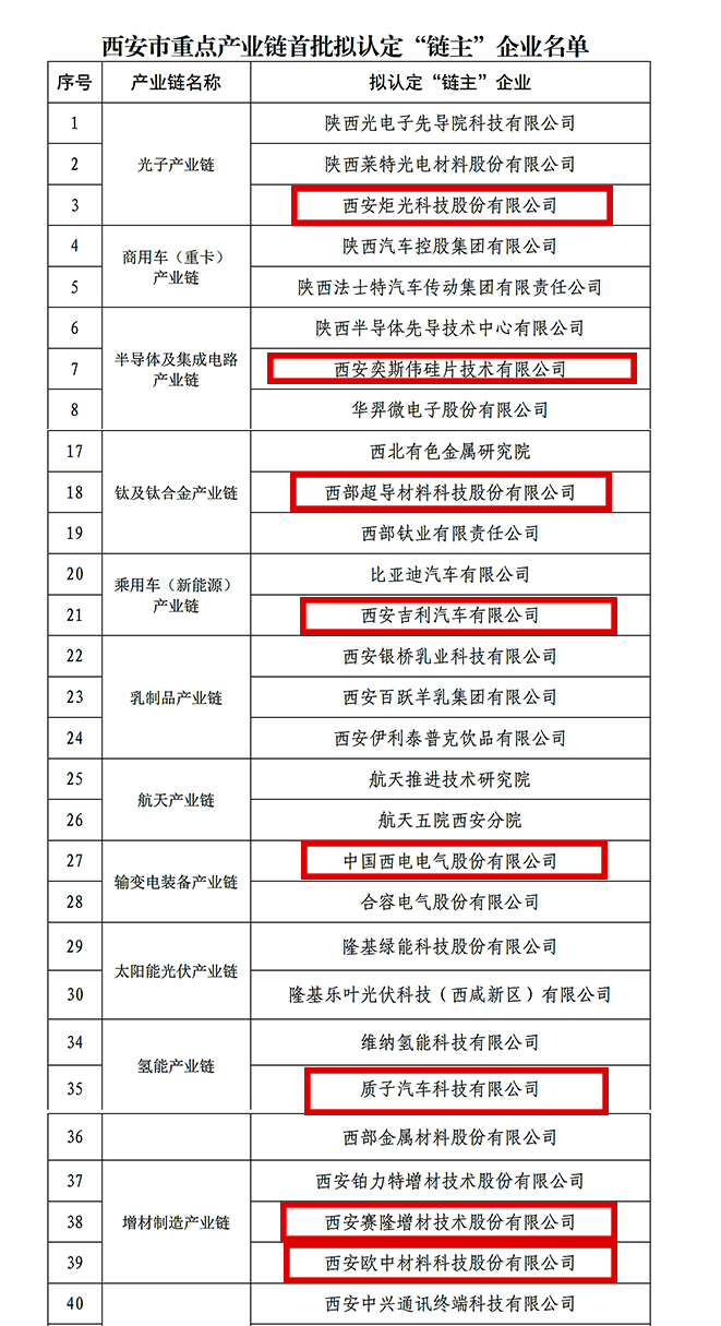 “鏈主”名單公示！西安投資控股8家已投企業(yè)入選！